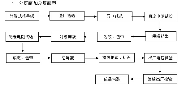 分屏蔽加總屏蔽計算機(jī)電纜生產(chǎn)流程